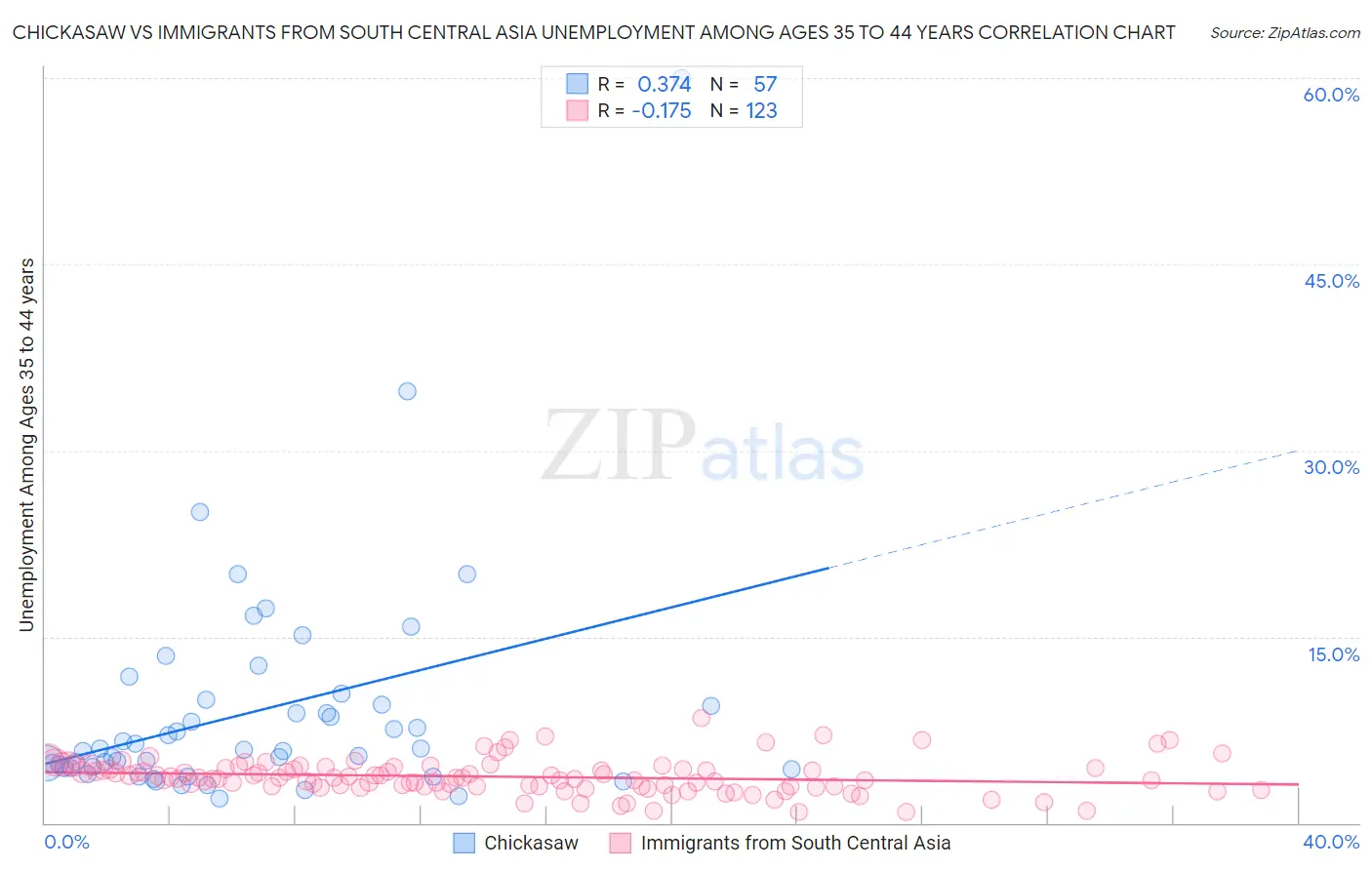 Chickasaw vs Immigrants from South Central Asia Unemployment Among Ages 35 to 44 years