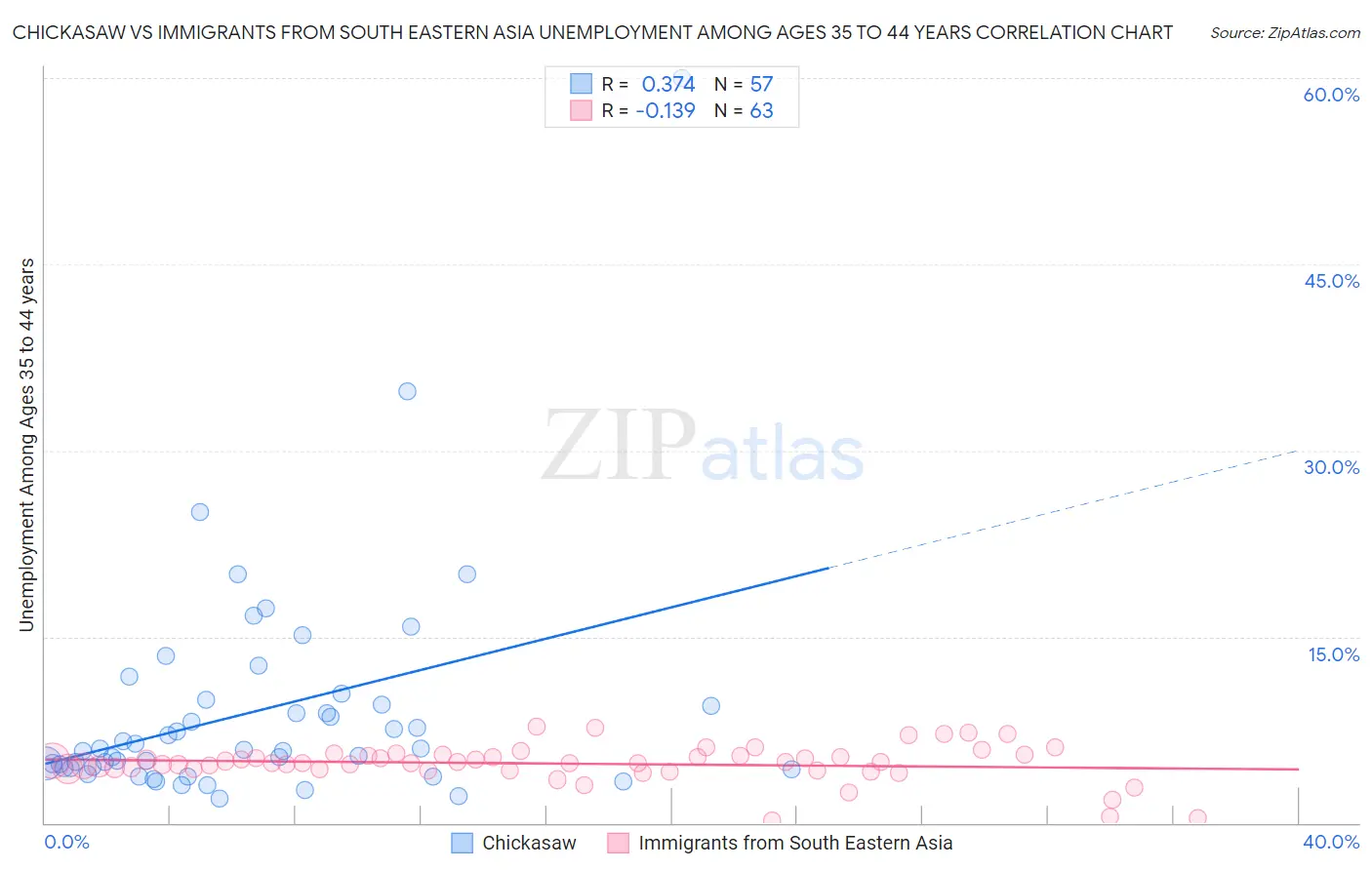 Chickasaw vs Immigrants from South Eastern Asia Unemployment Among Ages 35 to 44 years