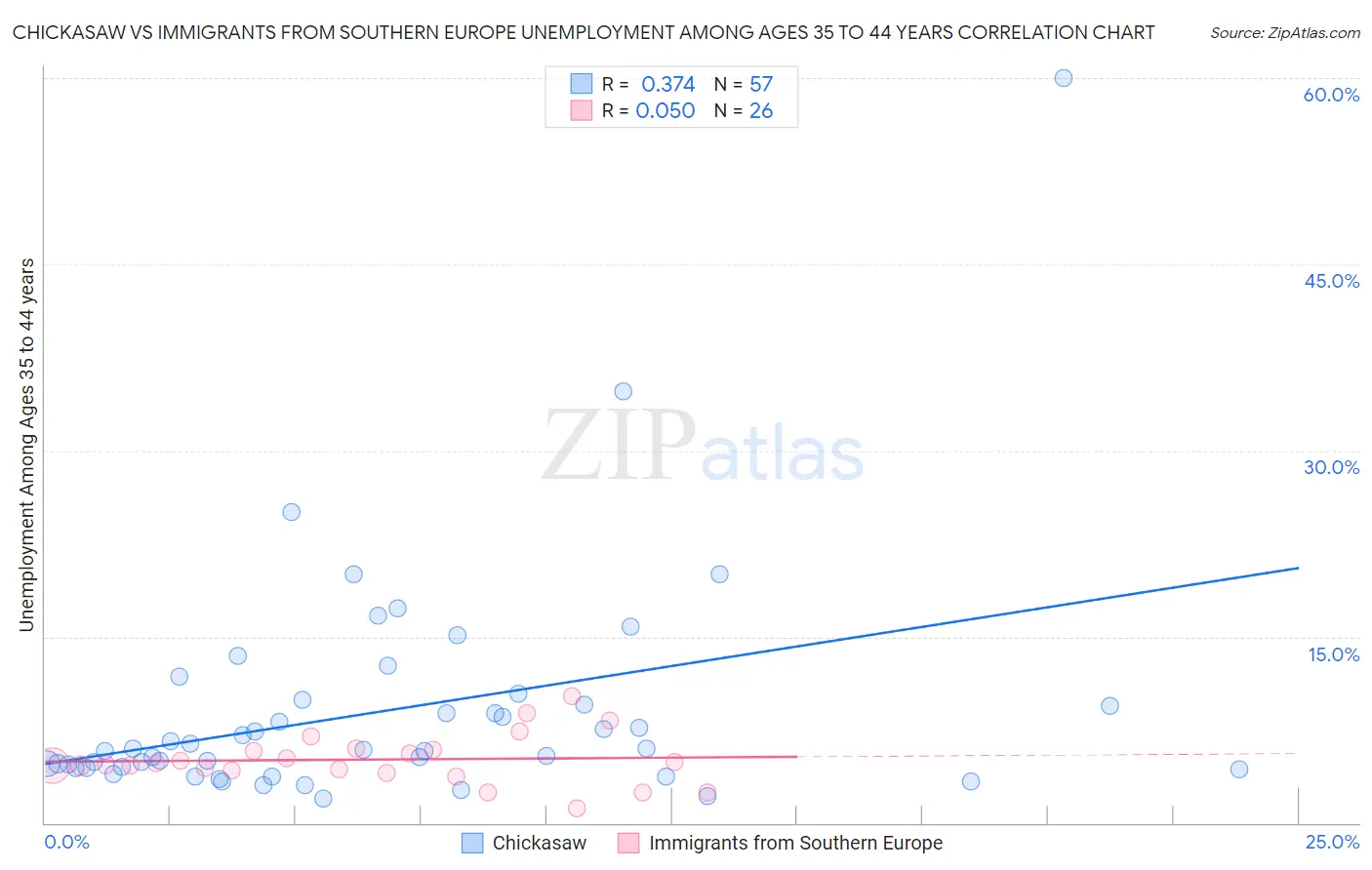 Chickasaw vs Immigrants from Southern Europe Unemployment Among Ages 35 to 44 years