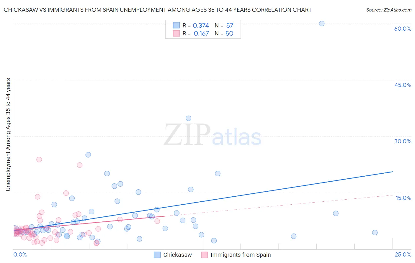 Chickasaw vs Immigrants from Spain Unemployment Among Ages 35 to 44 years