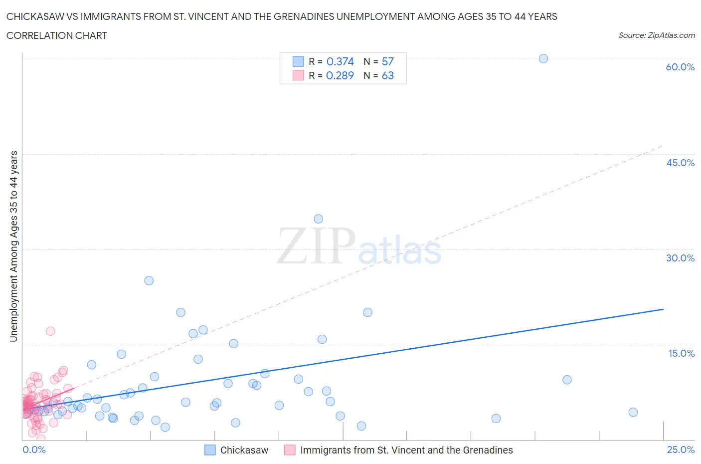 Chickasaw vs Immigrants from St. Vincent and the Grenadines Unemployment Among Ages 35 to 44 years
