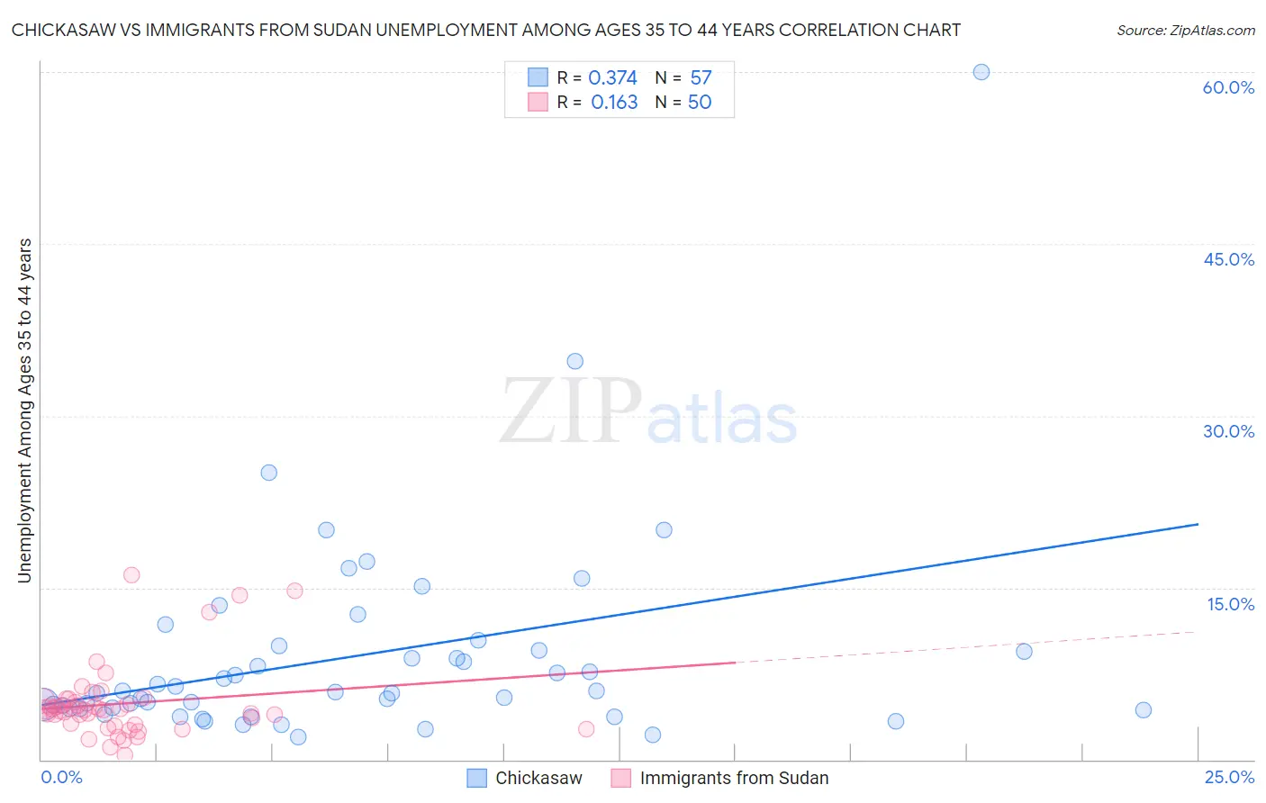 Chickasaw vs Immigrants from Sudan Unemployment Among Ages 35 to 44 years