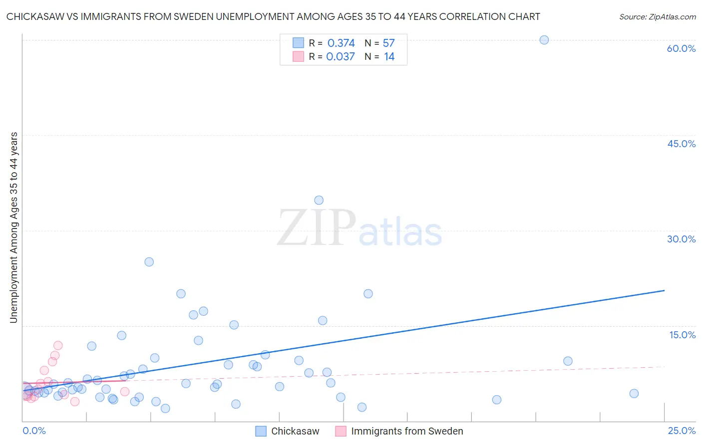 Chickasaw vs Immigrants from Sweden Unemployment Among Ages 35 to 44 years