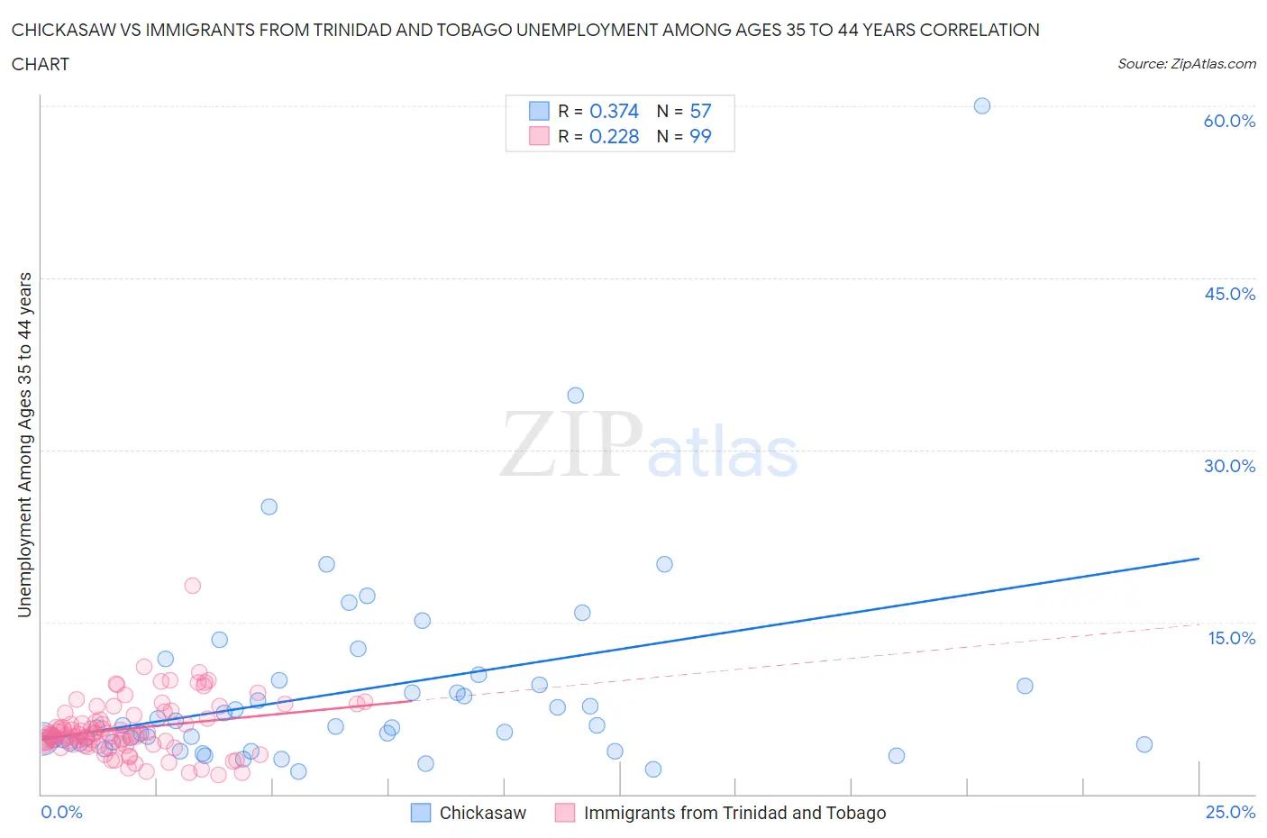 Chickasaw vs Immigrants from Trinidad and Tobago Unemployment Among Ages 35 to 44 years