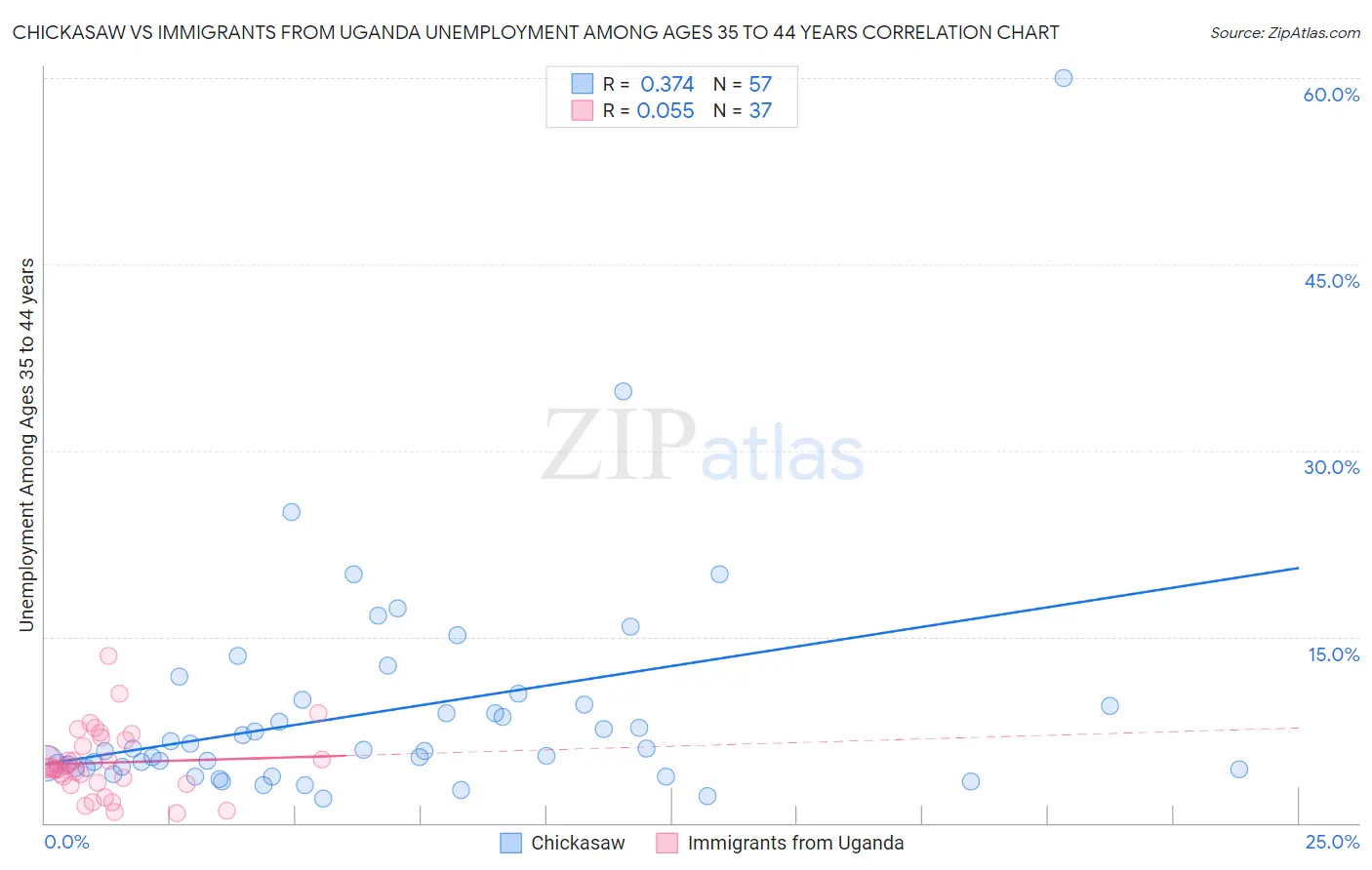 Chickasaw vs Immigrants from Uganda Unemployment Among Ages 35 to 44 years