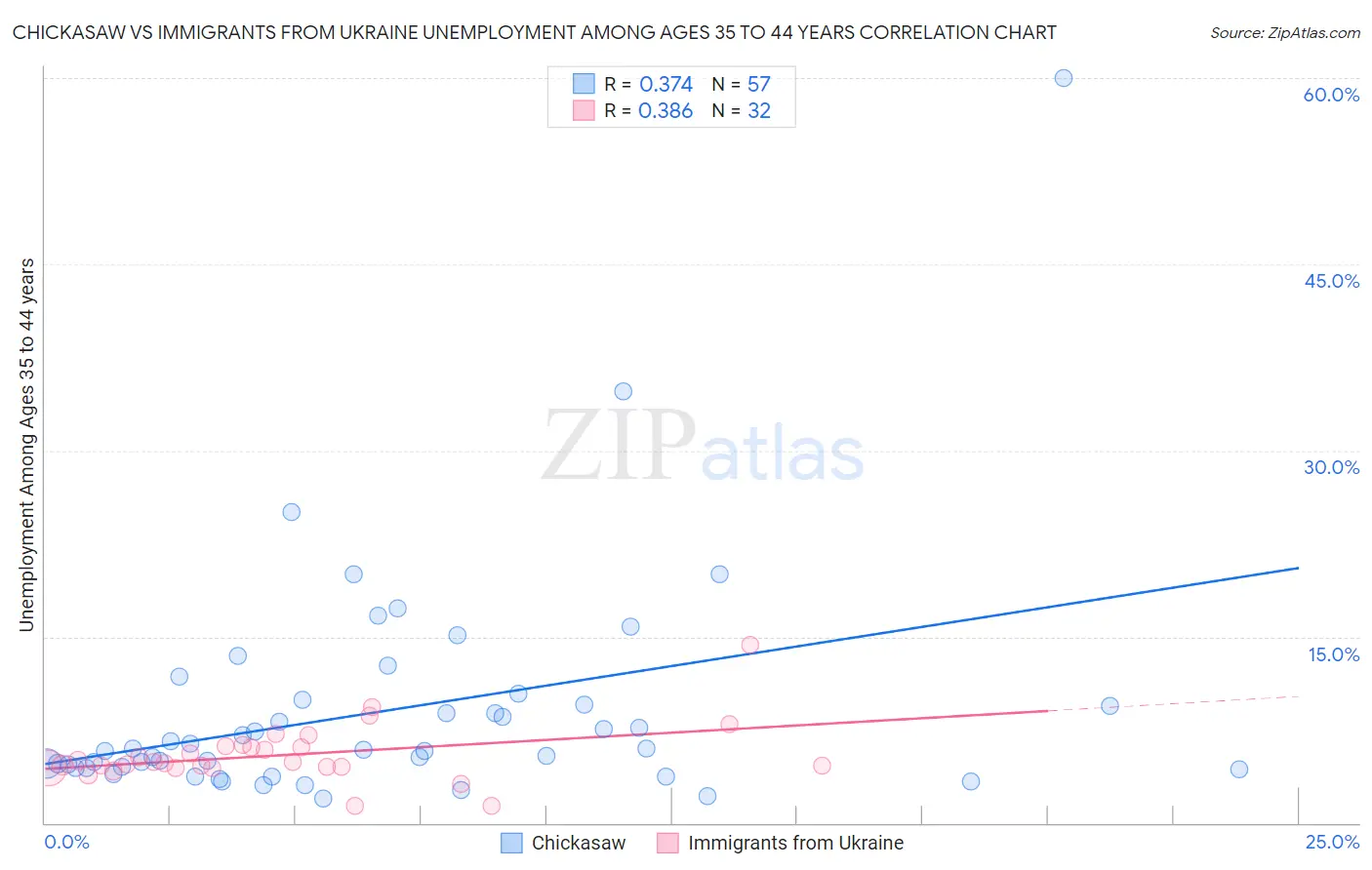 Chickasaw vs Immigrants from Ukraine Unemployment Among Ages 35 to 44 years