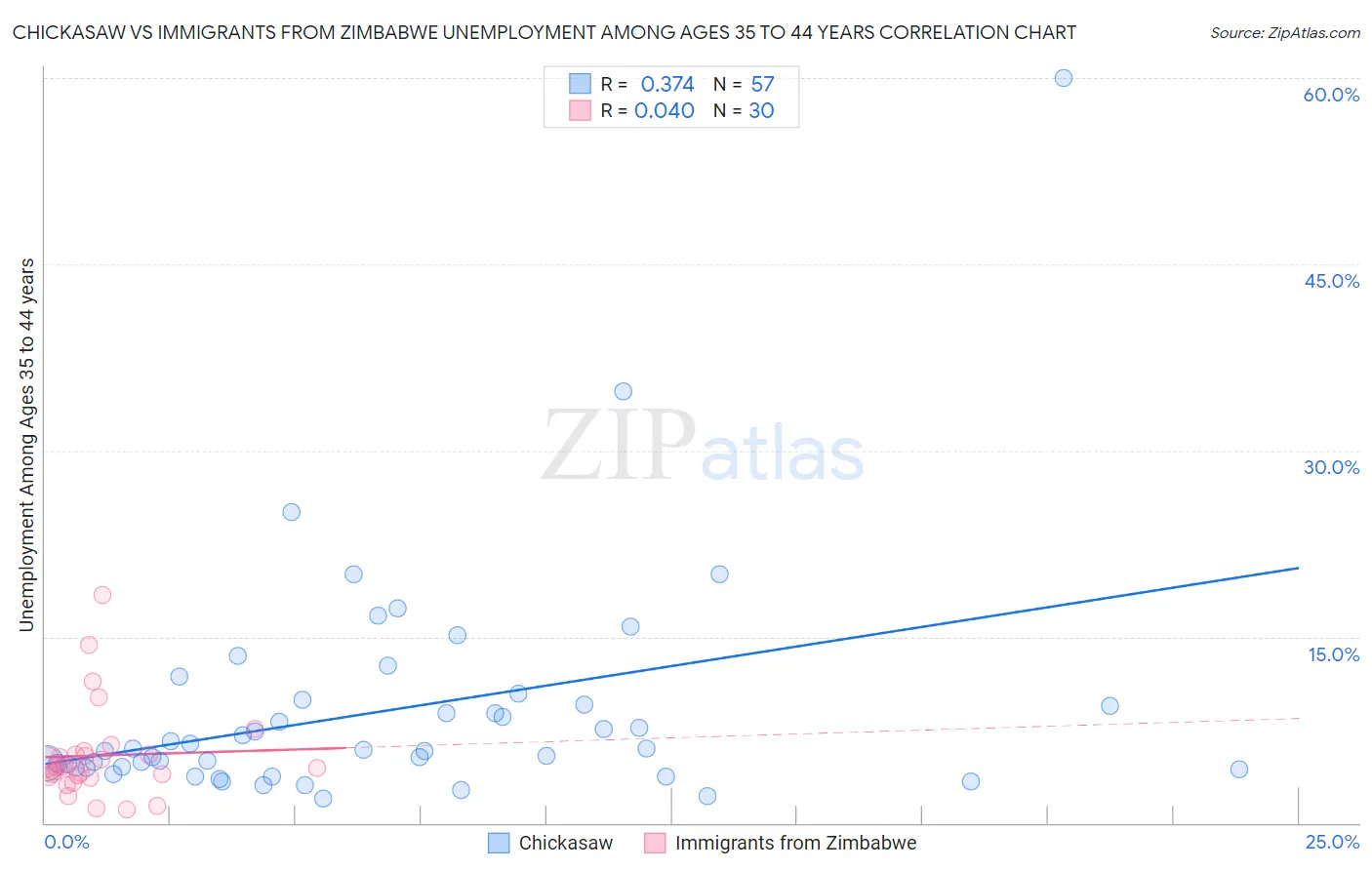 Chickasaw vs Immigrants from Zimbabwe Unemployment Among Ages 35 to 44 years