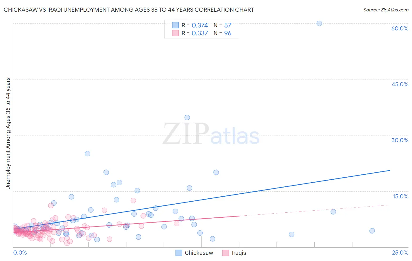 Chickasaw vs Iraqi Unemployment Among Ages 35 to 44 years