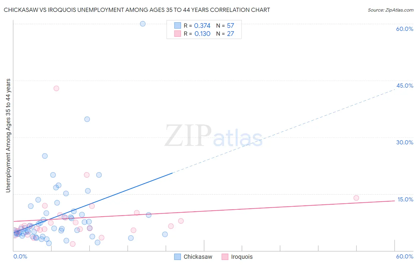 Chickasaw vs Iroquois Unemployment Among Ages 35 to 44 years