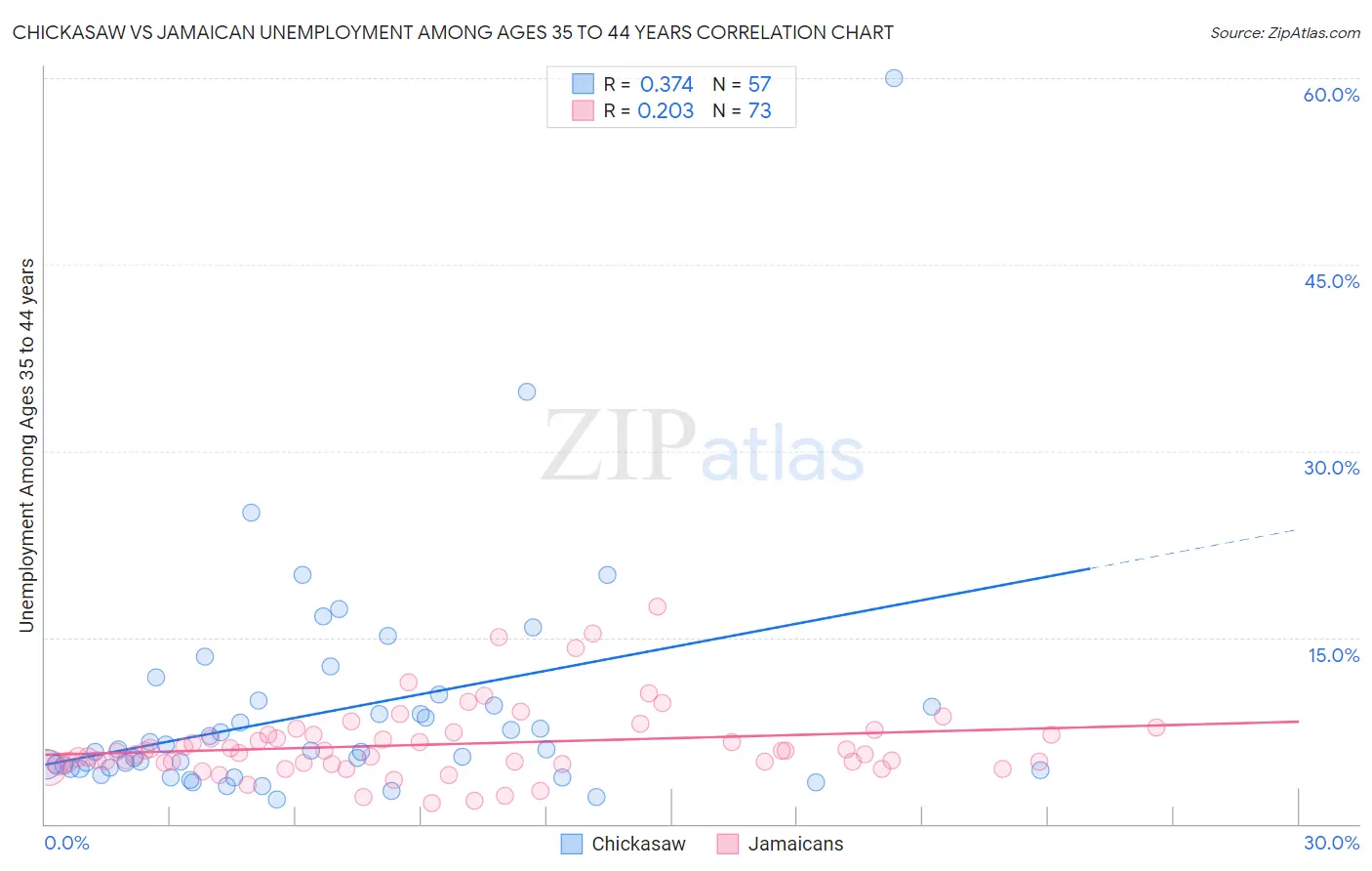 Chickasaw vs Jamaican Unemployment Among Ages 35 to 44 years