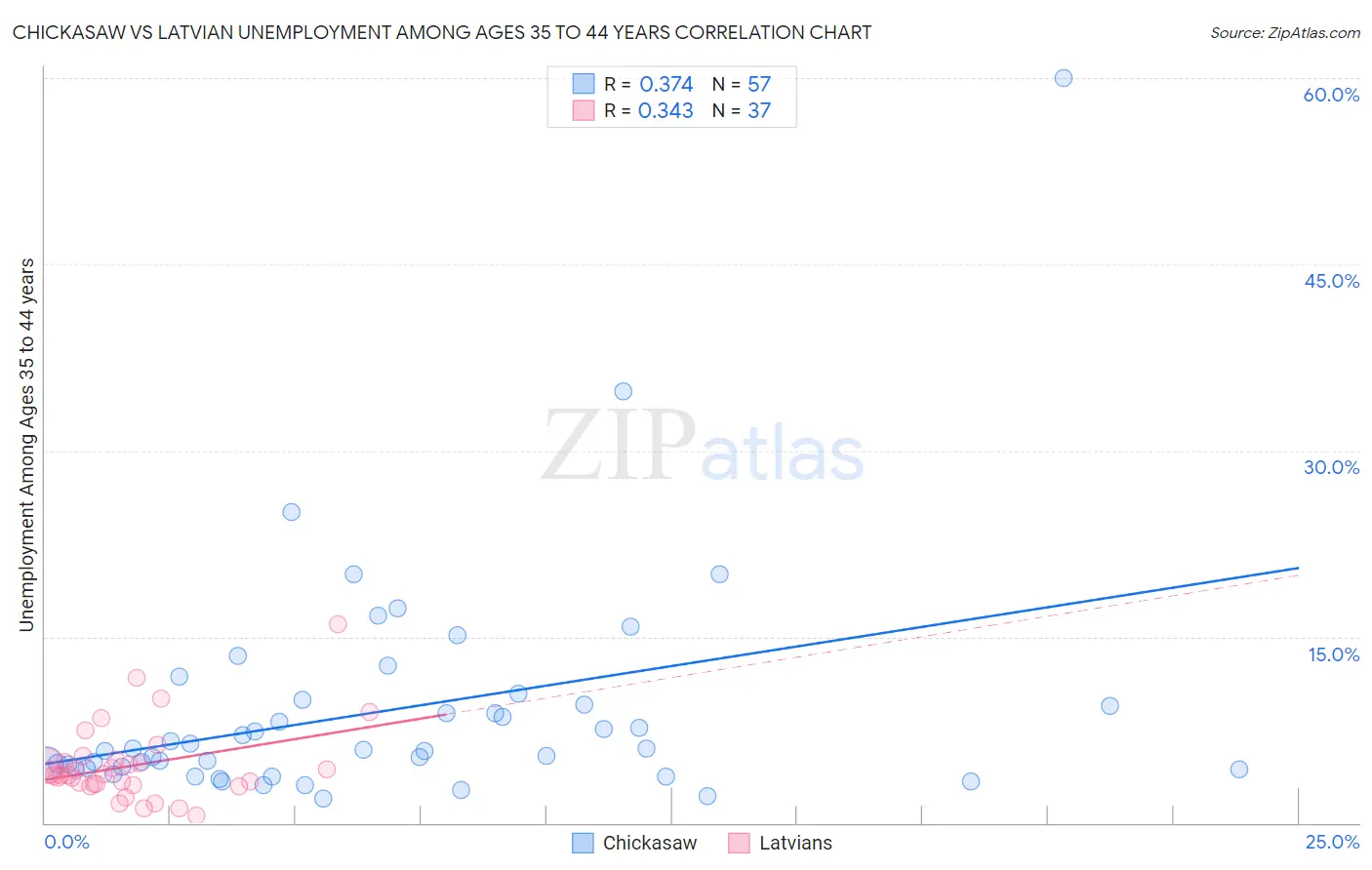 Chickasaw vs Latvian Unemployment Among Ages 35 to 44 years