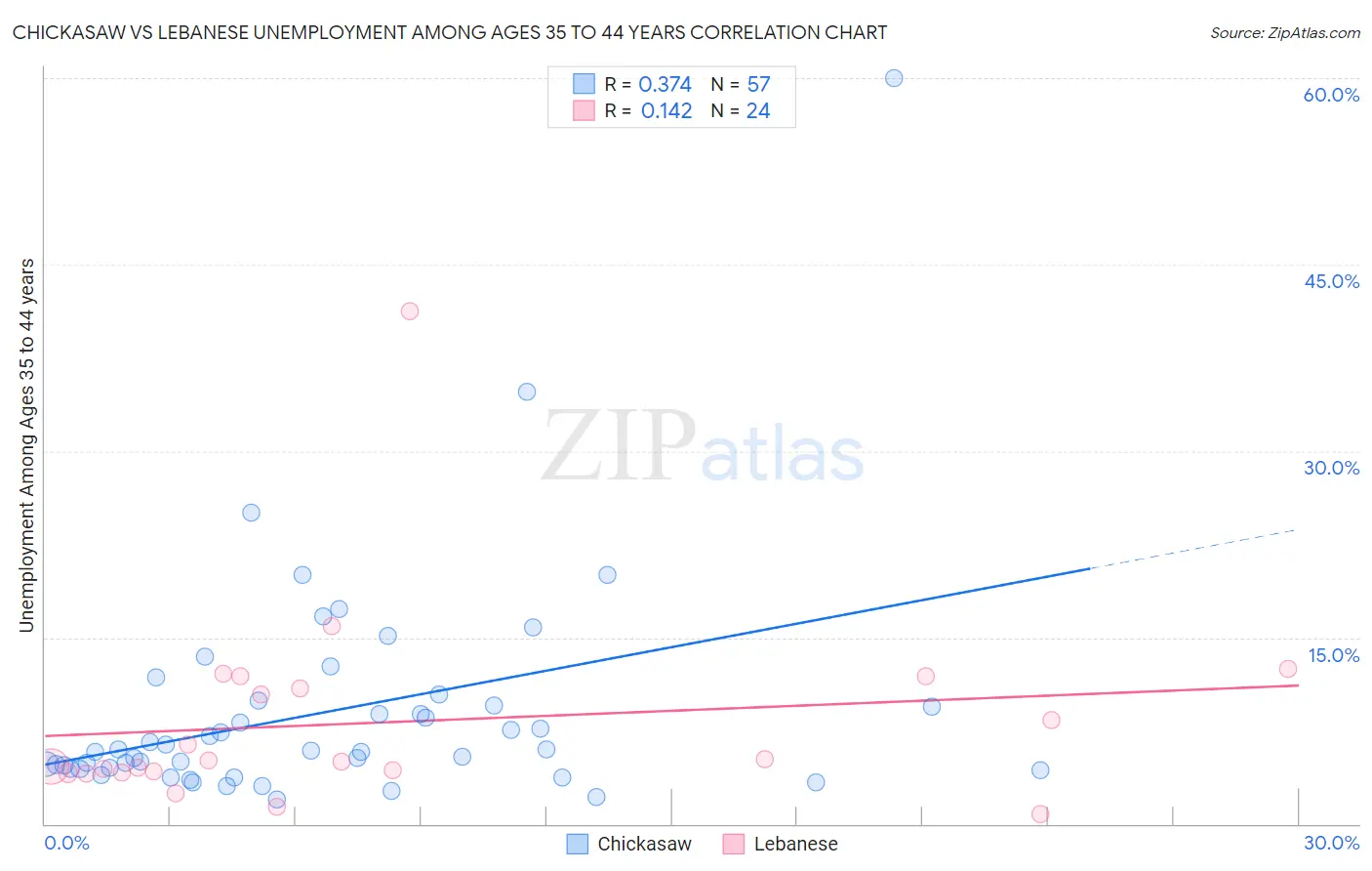 Chickasaw vs Lebanese Unemployment Among Ages 35 to 44 years