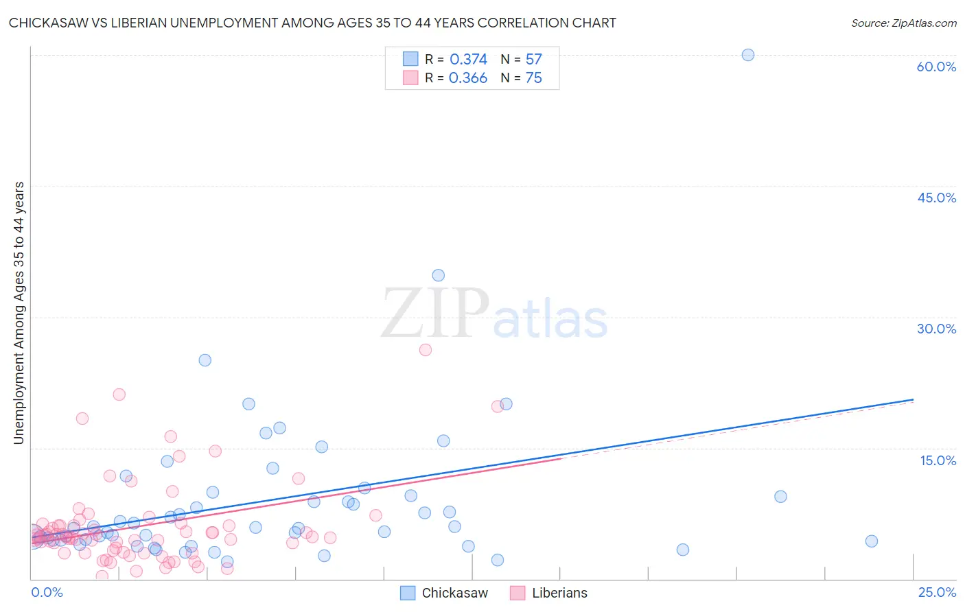 Chickasaw vs Liberian Unemployment Among Ages 35 to 44 years