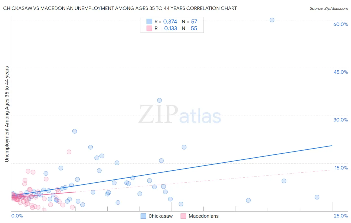 Chickasaw vs Macedonian Unemployment Among Ages 35 to 44 years
