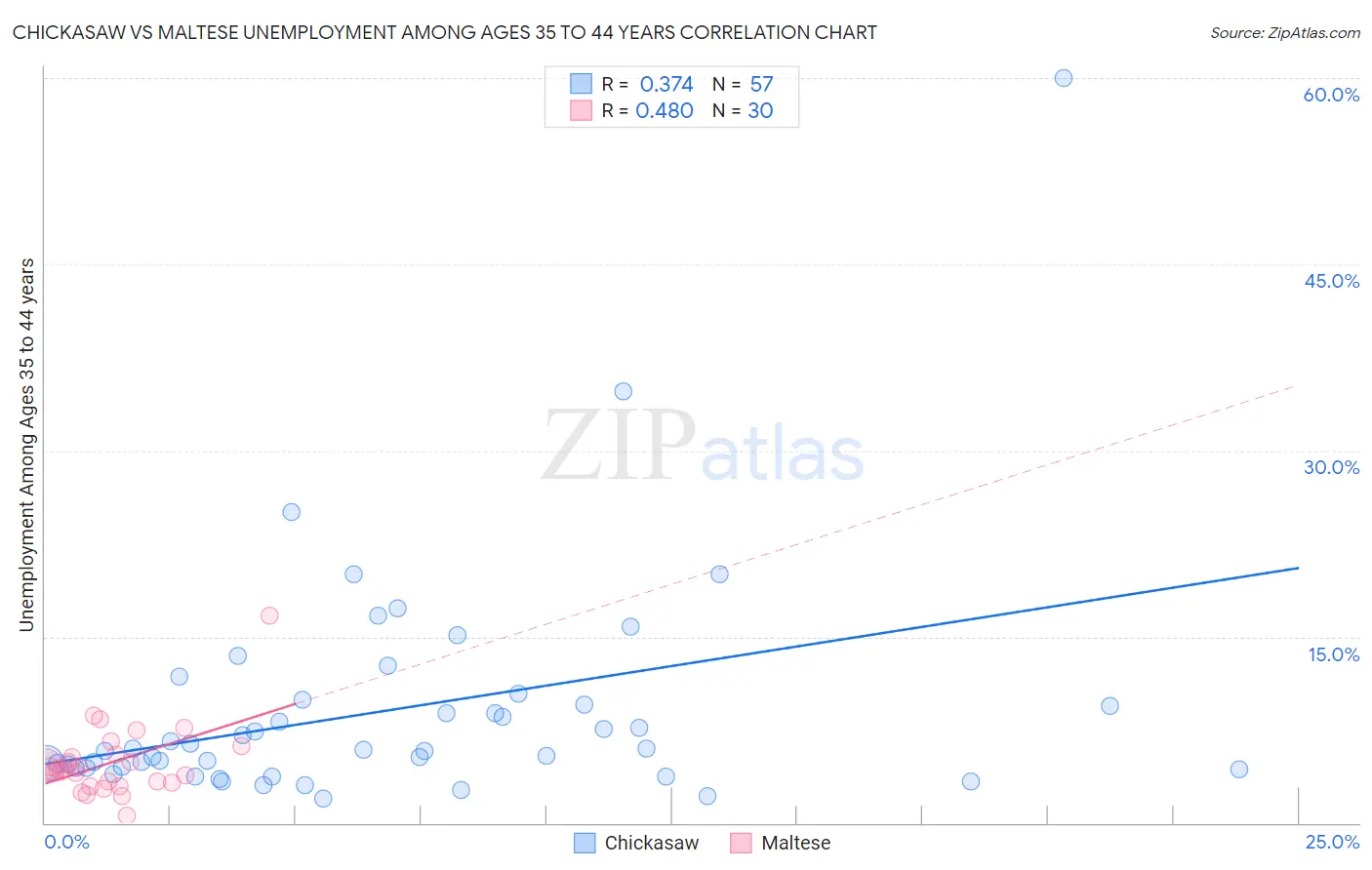 Chickasaw vs Maltese Unemployment Among Ages 35 to 44 years