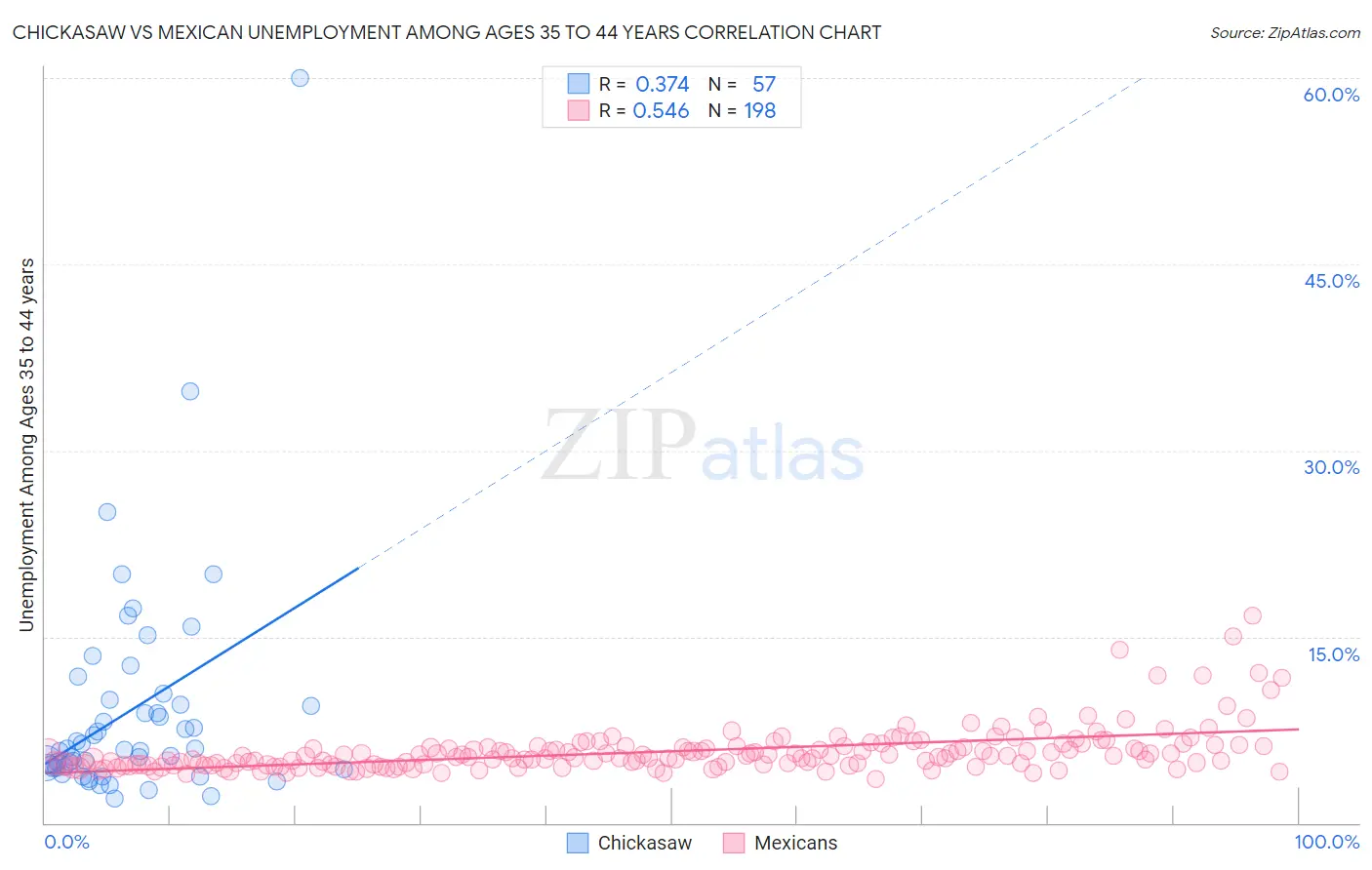 Chickasaw vs Mexican Unemployment Among Ages 35 to 44 years