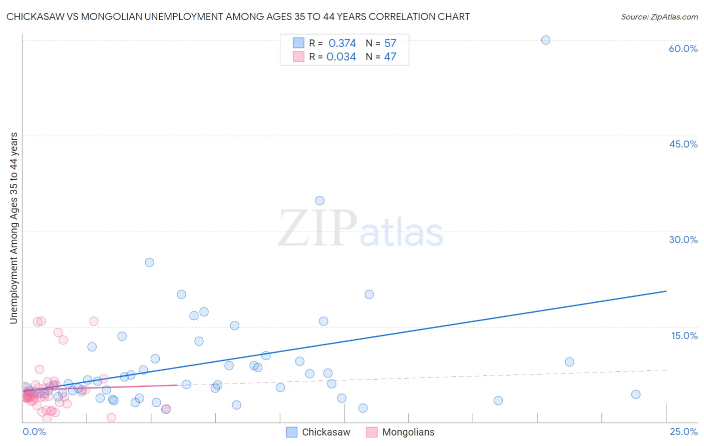 Chickasaw vs Mongolian Unemployment Among Ages 35 to 44 years