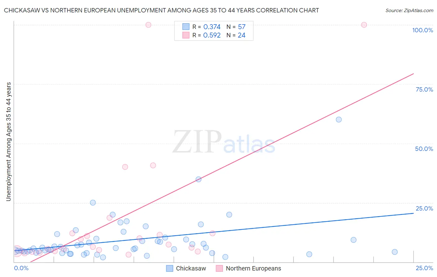 Chickasaw vs Northern European Unemployment Among Ages 35 to 44 years