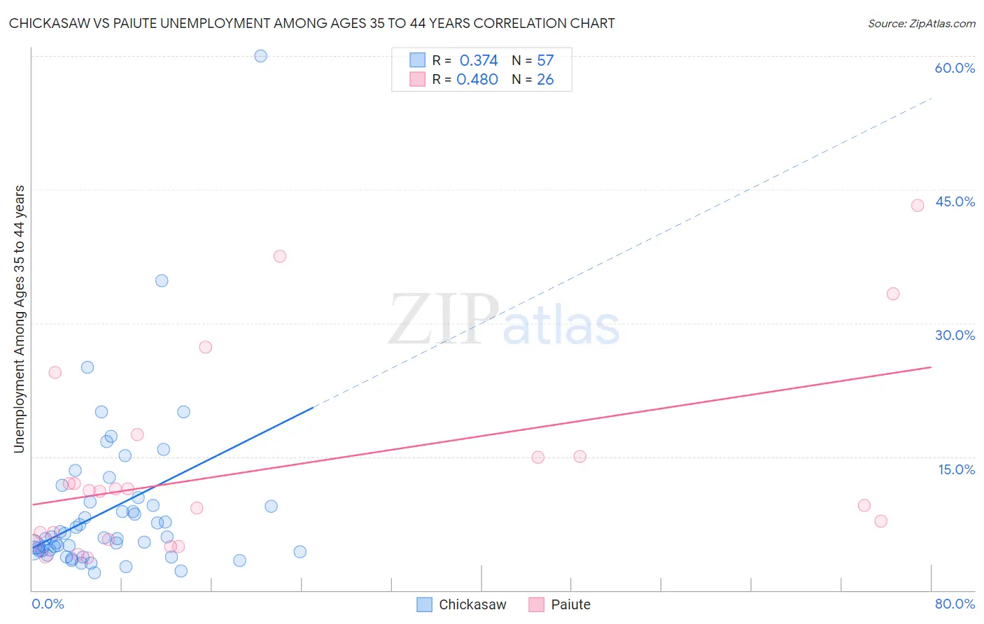Chickasaw vs Paiute Unemployment Among Ages 35 to 44 years