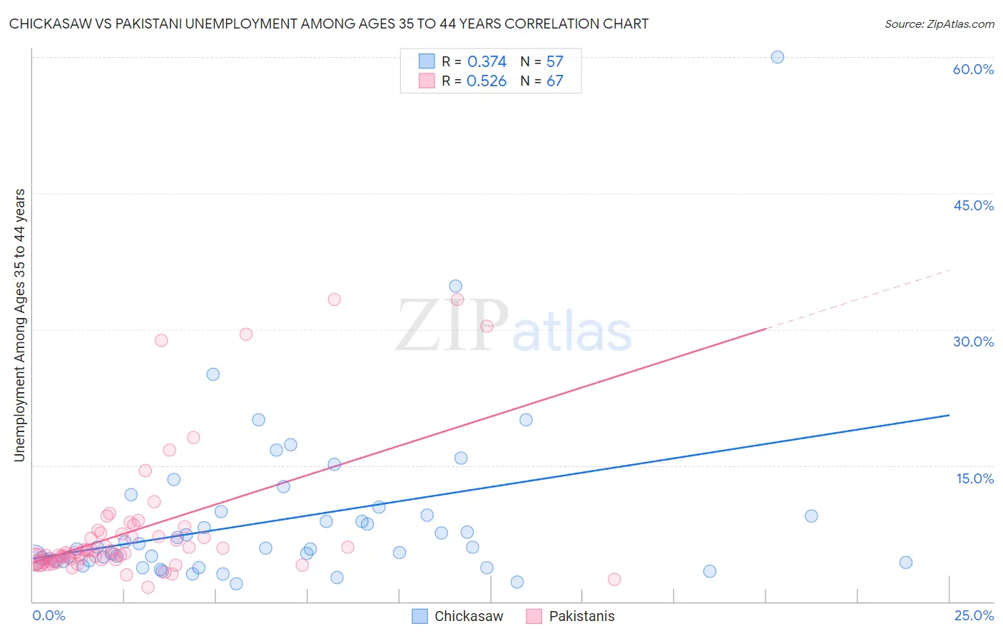 Chickasaw vs Pakistani Unemployment Among Ages 35 to 44 years