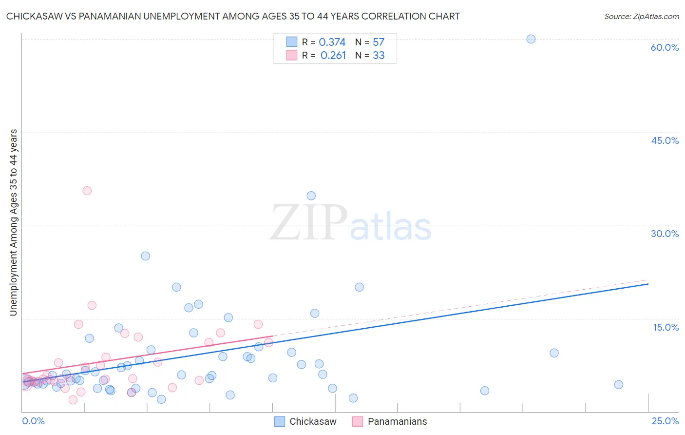 Chickasaw vs Panamanian Unemployment Among Ages 35 to 44 years