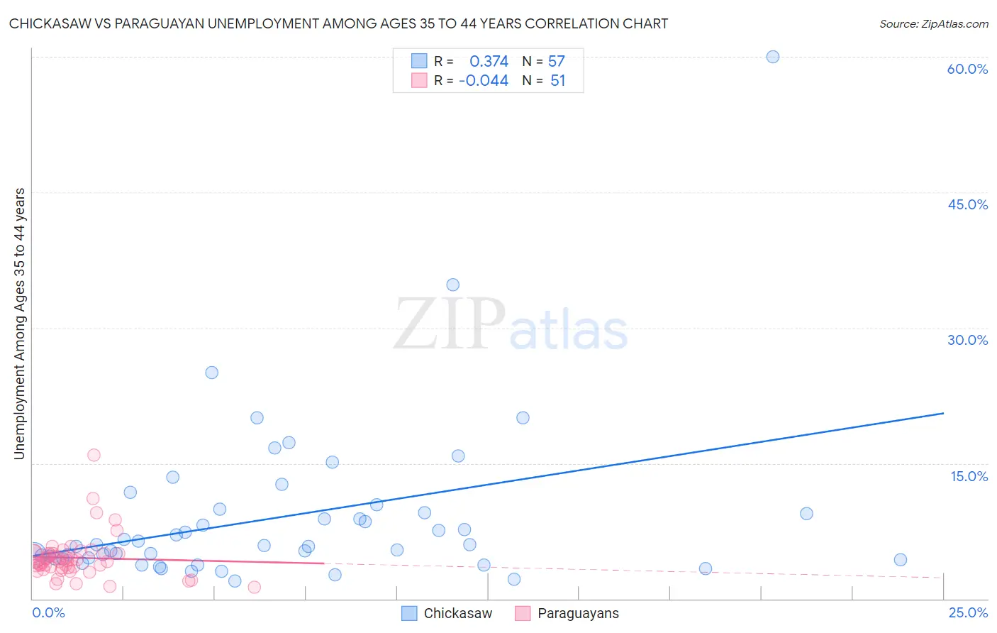 Chickasaw vs Paraguayan Unemployment Among Ages 35 to 44 years