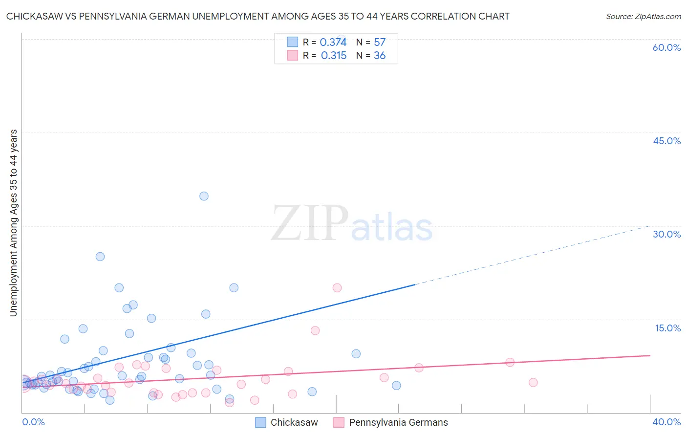 Chickasaw vs Pennsylvania German Unemployment Among Ages 35 to 44 years