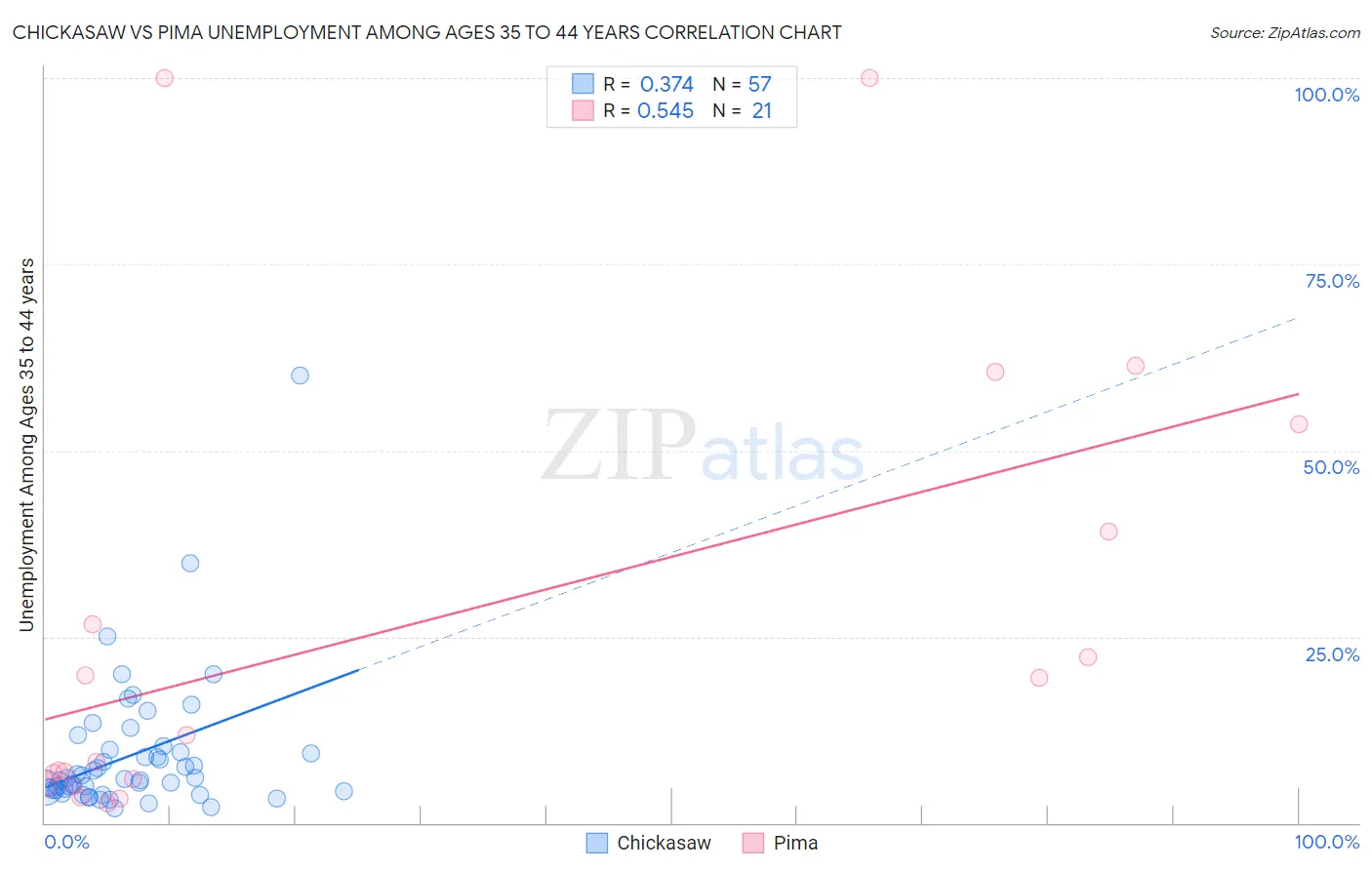 Chickasaw vs Pima Unemployment Among Ages 35 to 44 years