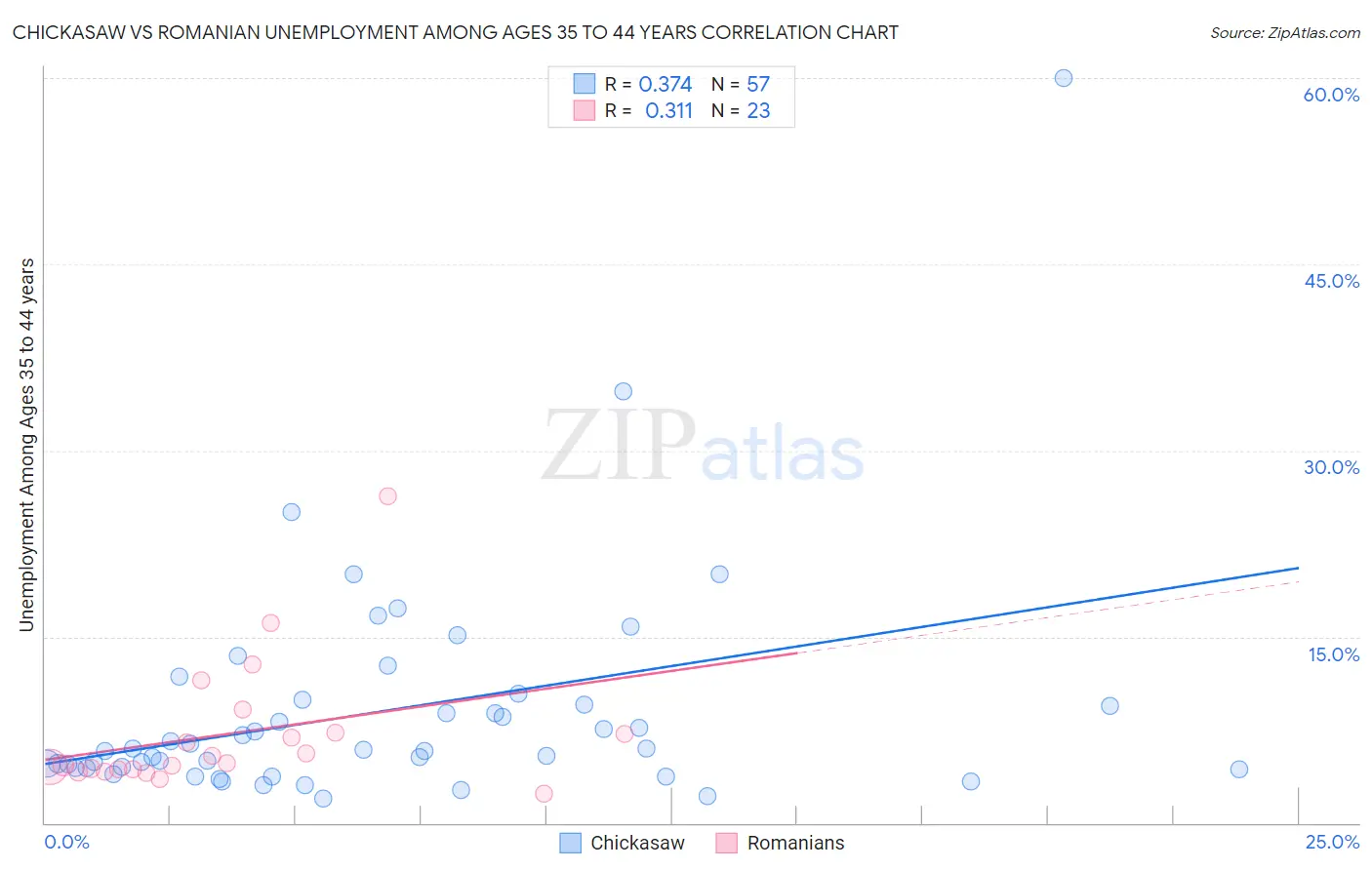 Chickasaw vs Romanian Unemployment Among Ages 35 to 44 years