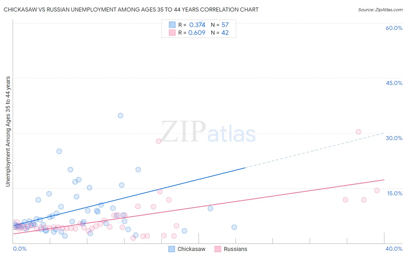Chickasaw vs Russian Unemployment Among Ages 35 to 44 years