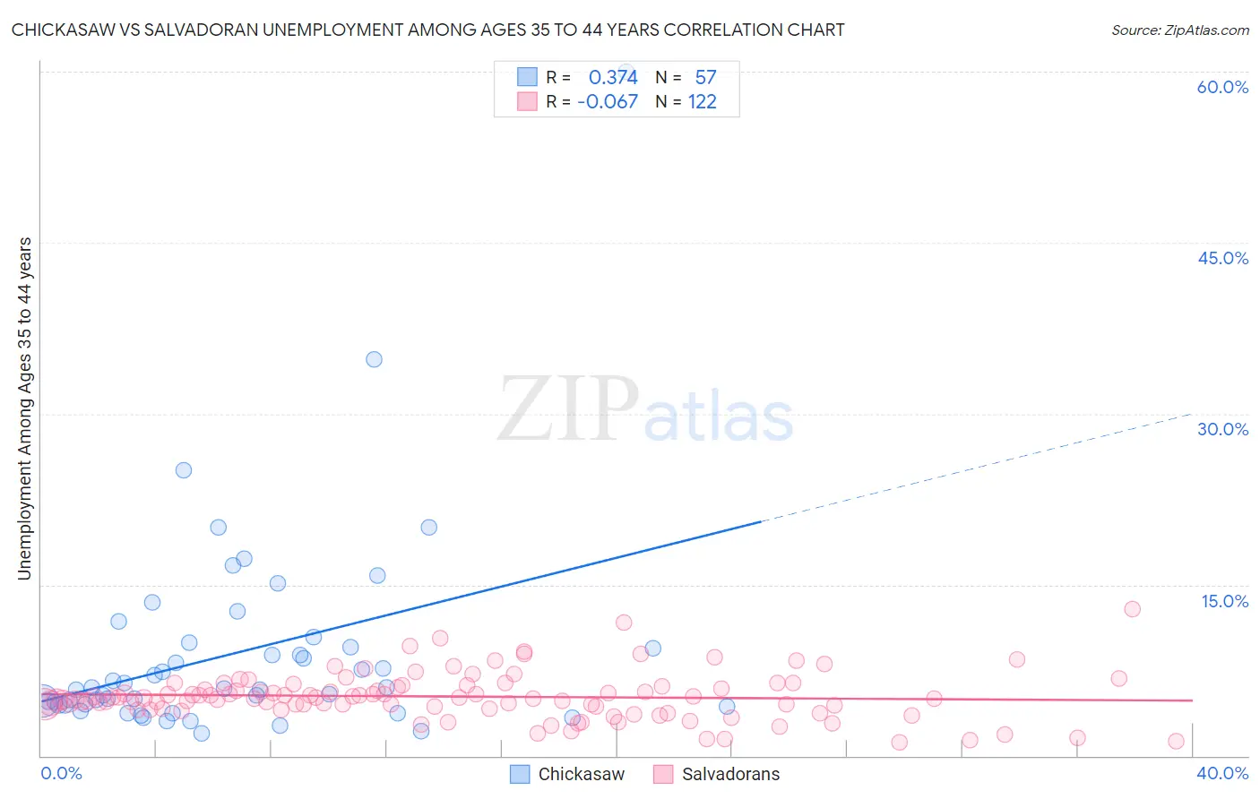 Chickasaw vs Salvadoran Unemployment Among Ages 35 to 44 years