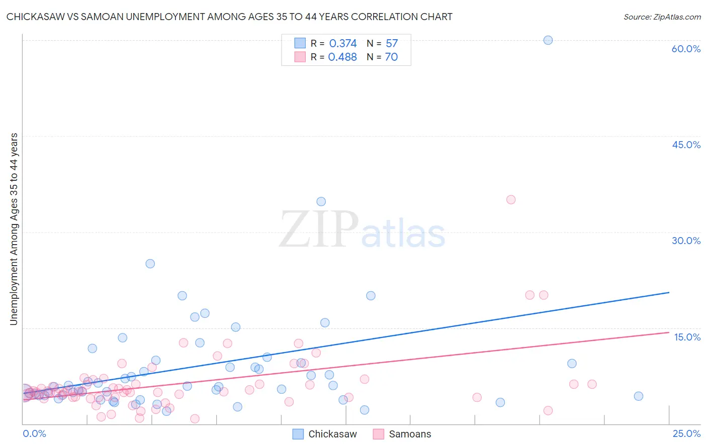 Chickasaw vs Samoan Unemployment Among Ages 35 to 44 years