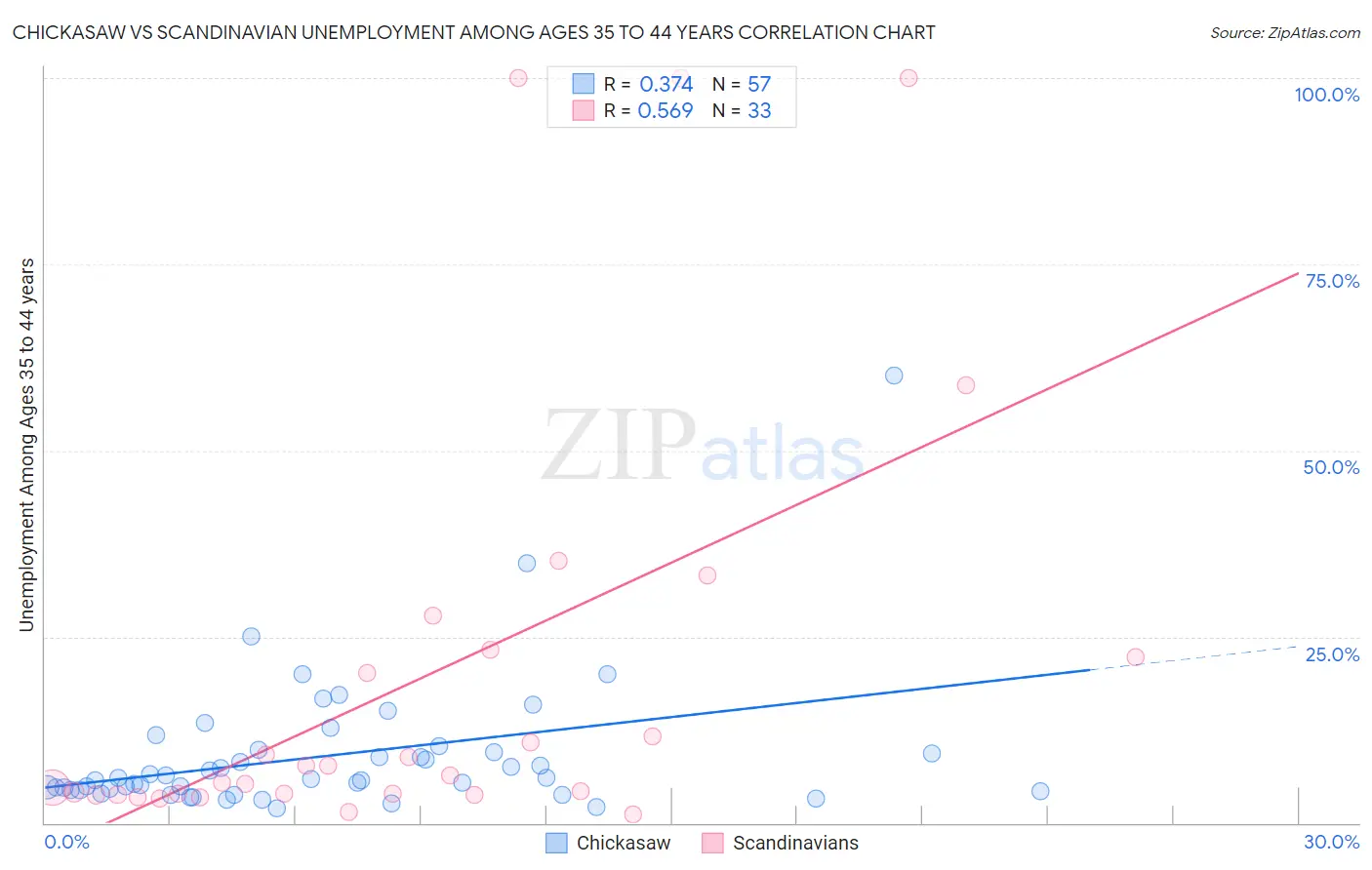 Chickasaw vs Scandinavian Unemployment Among Ages 35 to 44 years
