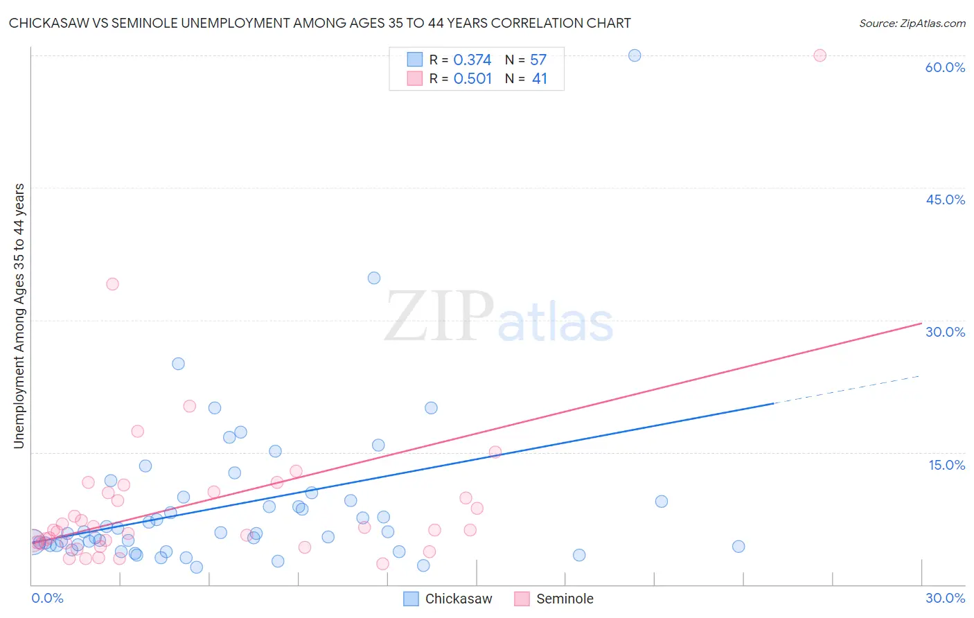 Chickasaw vs Seminole Unemployment Among Ages 35 to 44 years