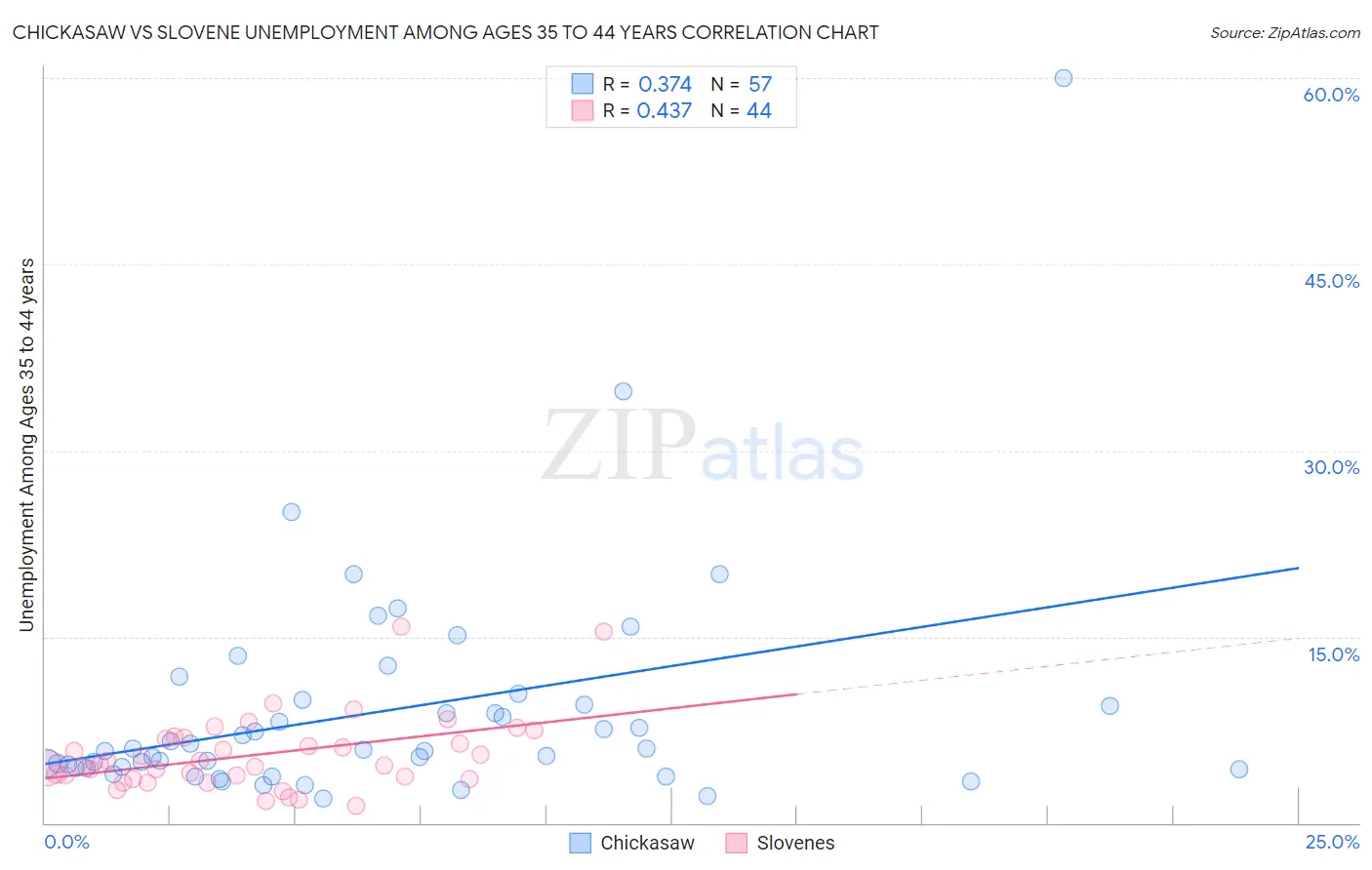 Chickasaw vs Slovene Unemployment Among Ages 35 to 44 years