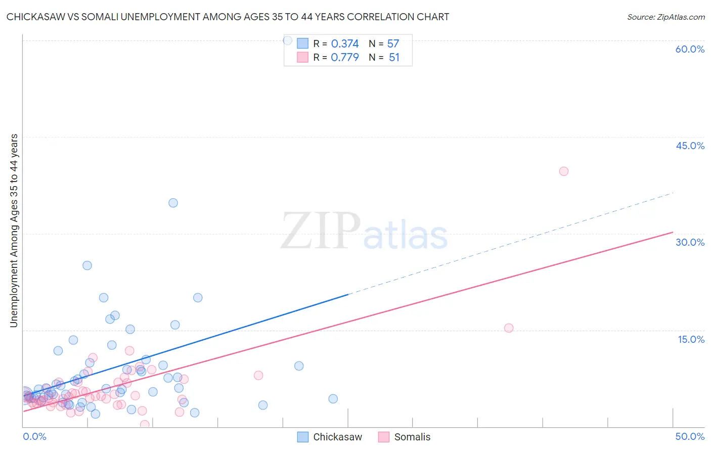 Chickasaw vs Somali Unemployment Among Ages 35 to 44 years