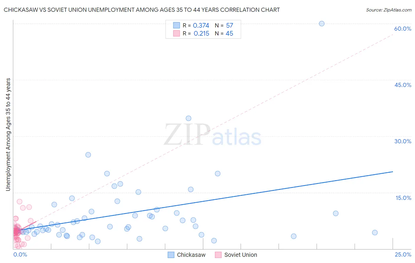 Chickasaw vs Soviet Union Unemployment Among Ages 35 to 44 years