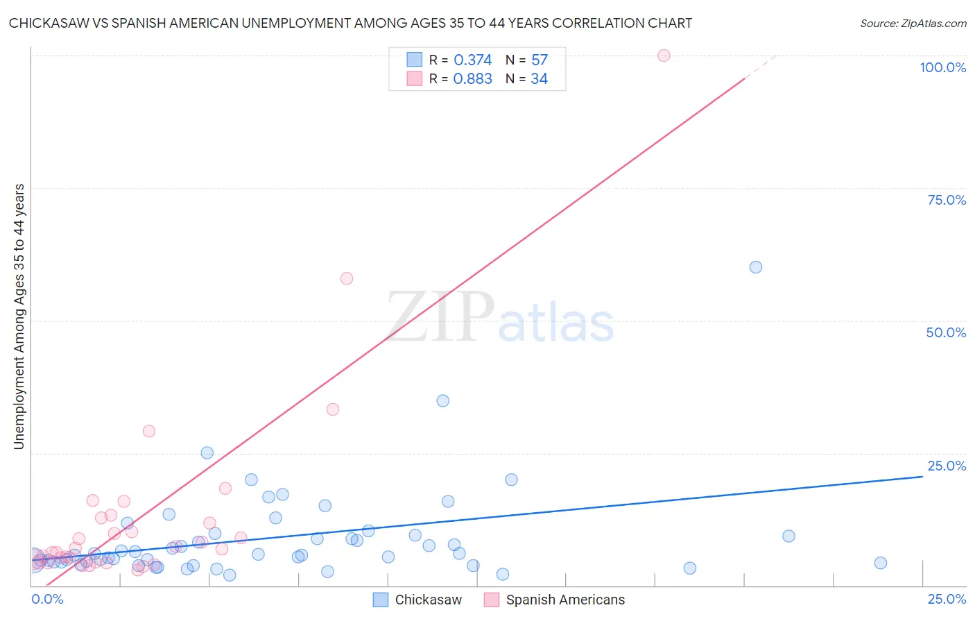 Chickasaw vs Spanish American Unemployment Among Ages 35 to 44 years