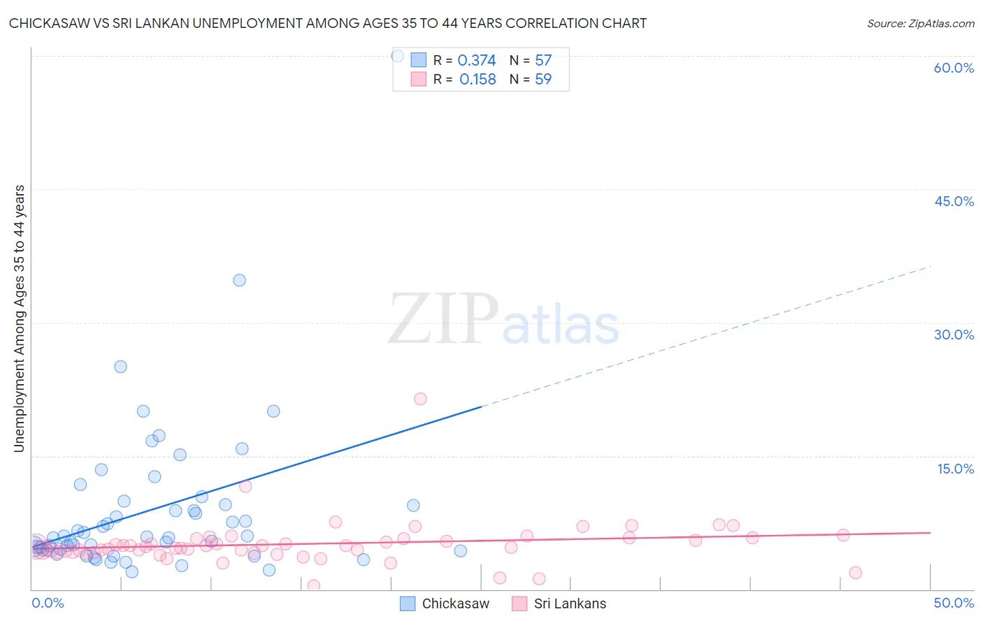 Chickasaw vs Sri Lankan Unemployment Among Ages 35 to 44 years