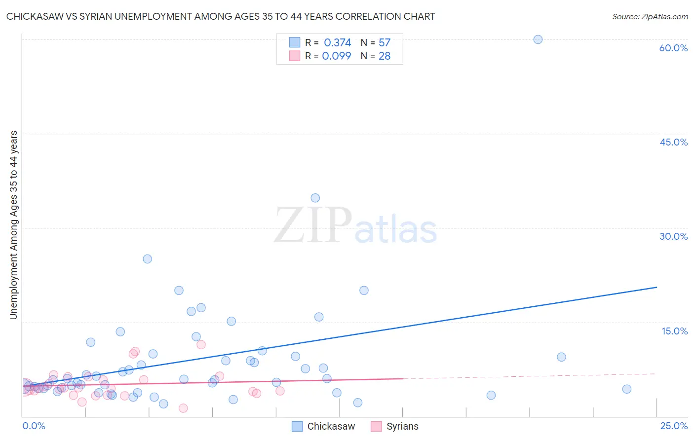 Chickasaw vs Syrian Unemployment Among Ages 35 to 44 years