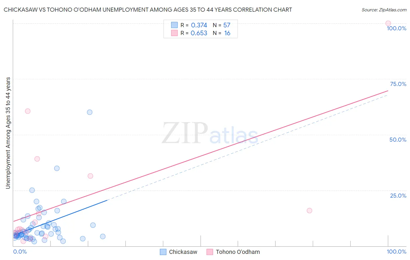 Chickasaw vs Tohono O'odham Unemployment Among Ages 35 to 44 years