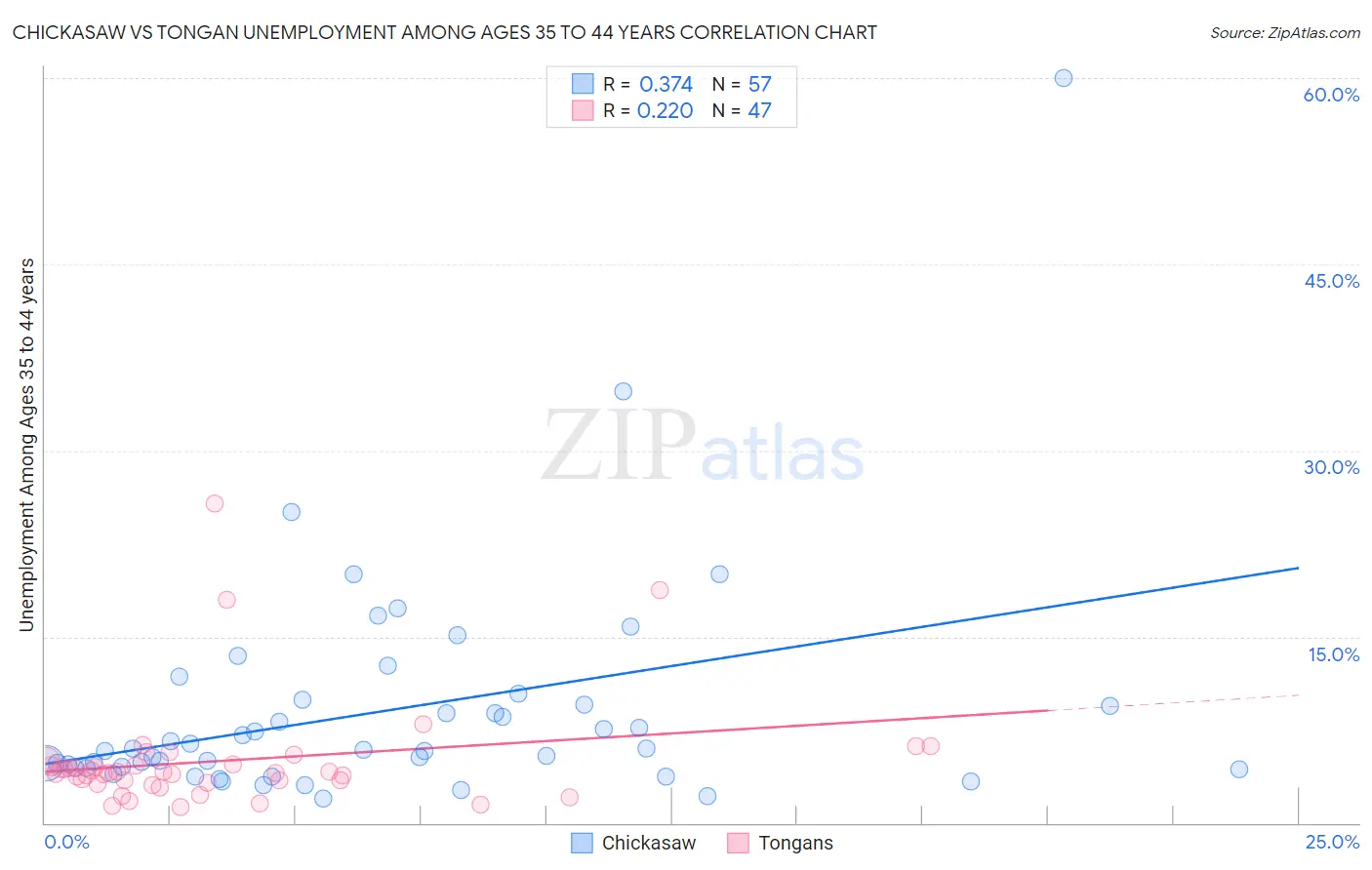 Chickasaw vs Tongan Unemployment Among Ages 35 to 44 years