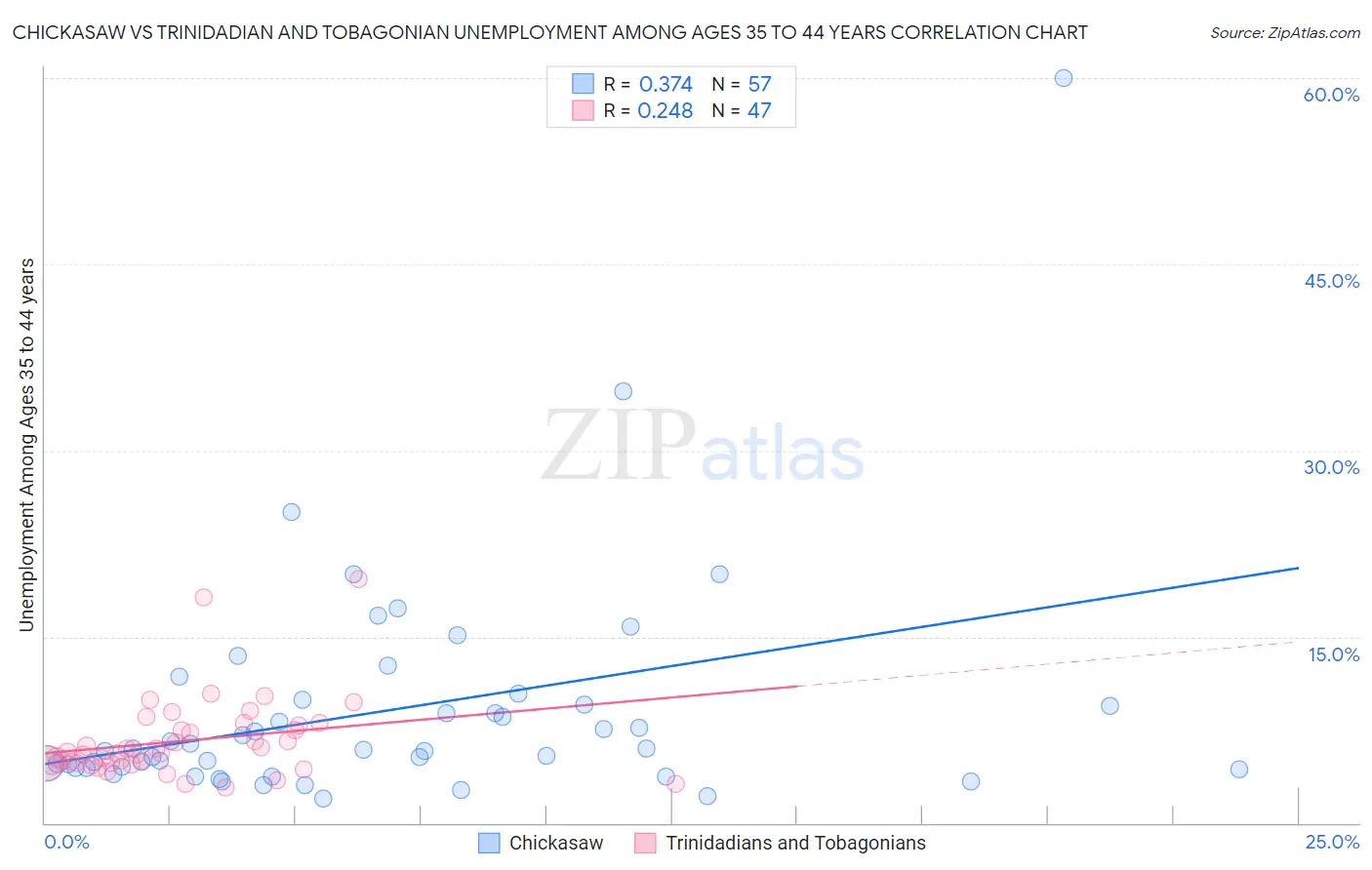 Chickasaw vs Trinidadian and Tobagonian Unemployment Among Ages 35 to 44 years