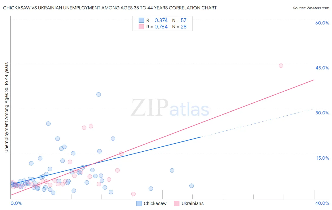 Chickasaw vs Ukrainian Unemployment Among Ages 35 to 44 years
