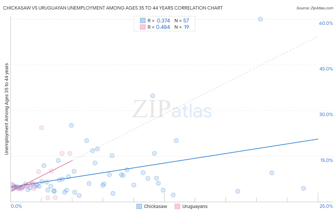 Chickasaw vs Uruguayan Unemployment Among Ages 35 to 44 years