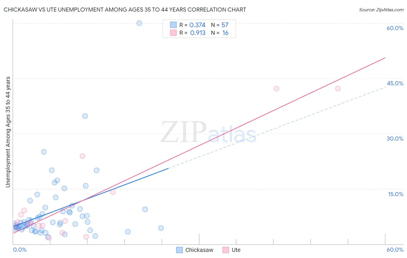 Chickasaw vs Ute Unemployment Among Ages 35 to 44 years