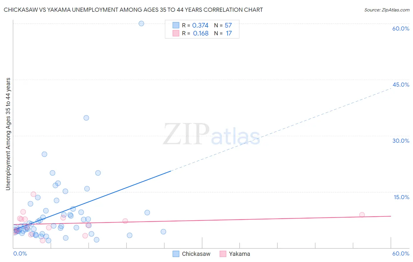 Chickasaw vs Yakama Unemployment Among Ages 35 to 44 years