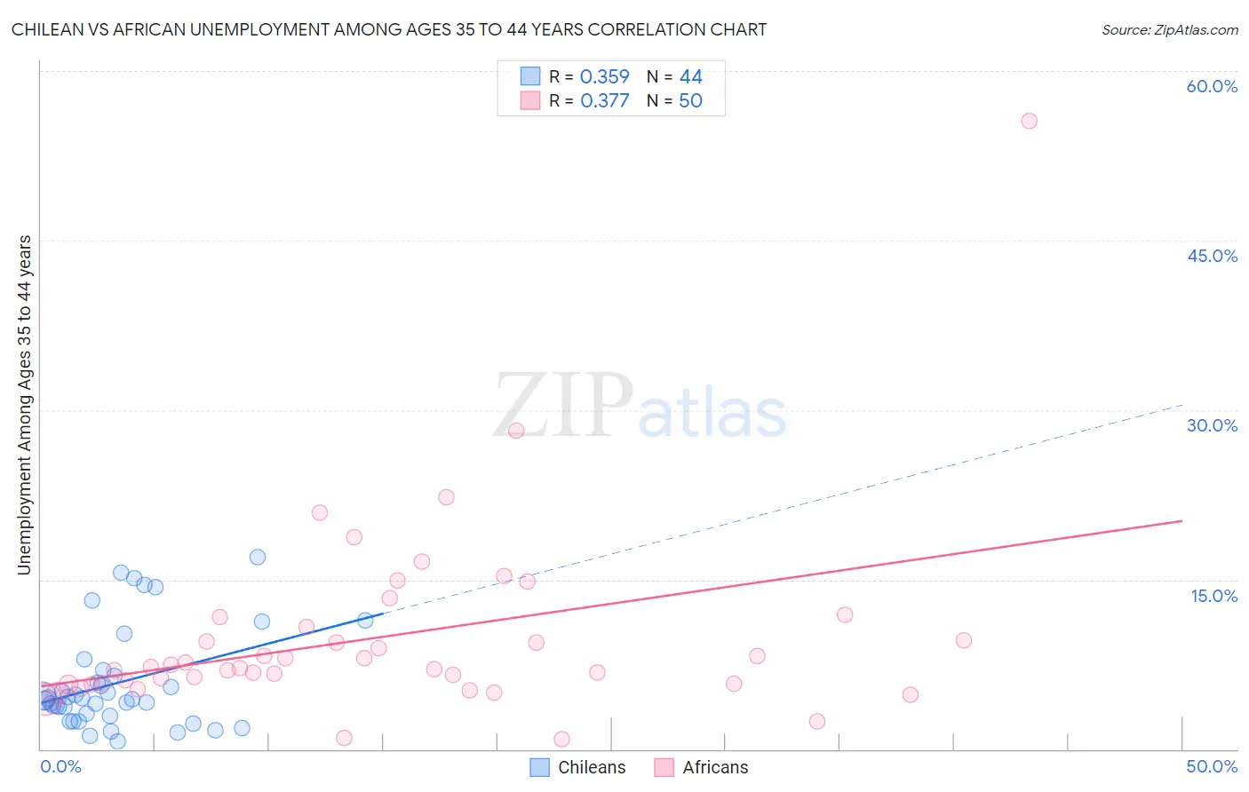 Chilean vs African Unemployment Among Ages 35 to 44 years