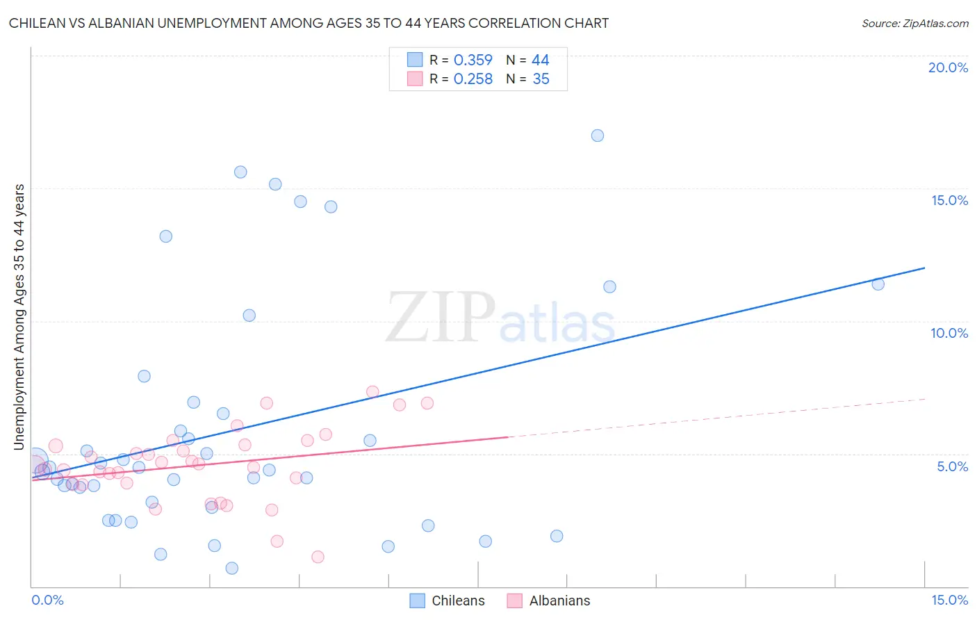 Chilean vs Albanian Unemployment Among Ages 35 to 44 years