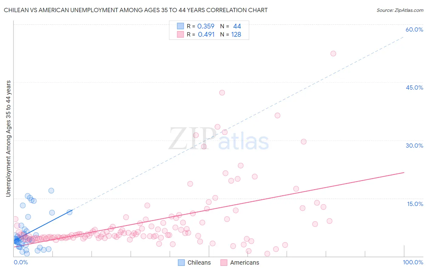 Chilean vs American Unemployment Among Ages 35 to 44 years